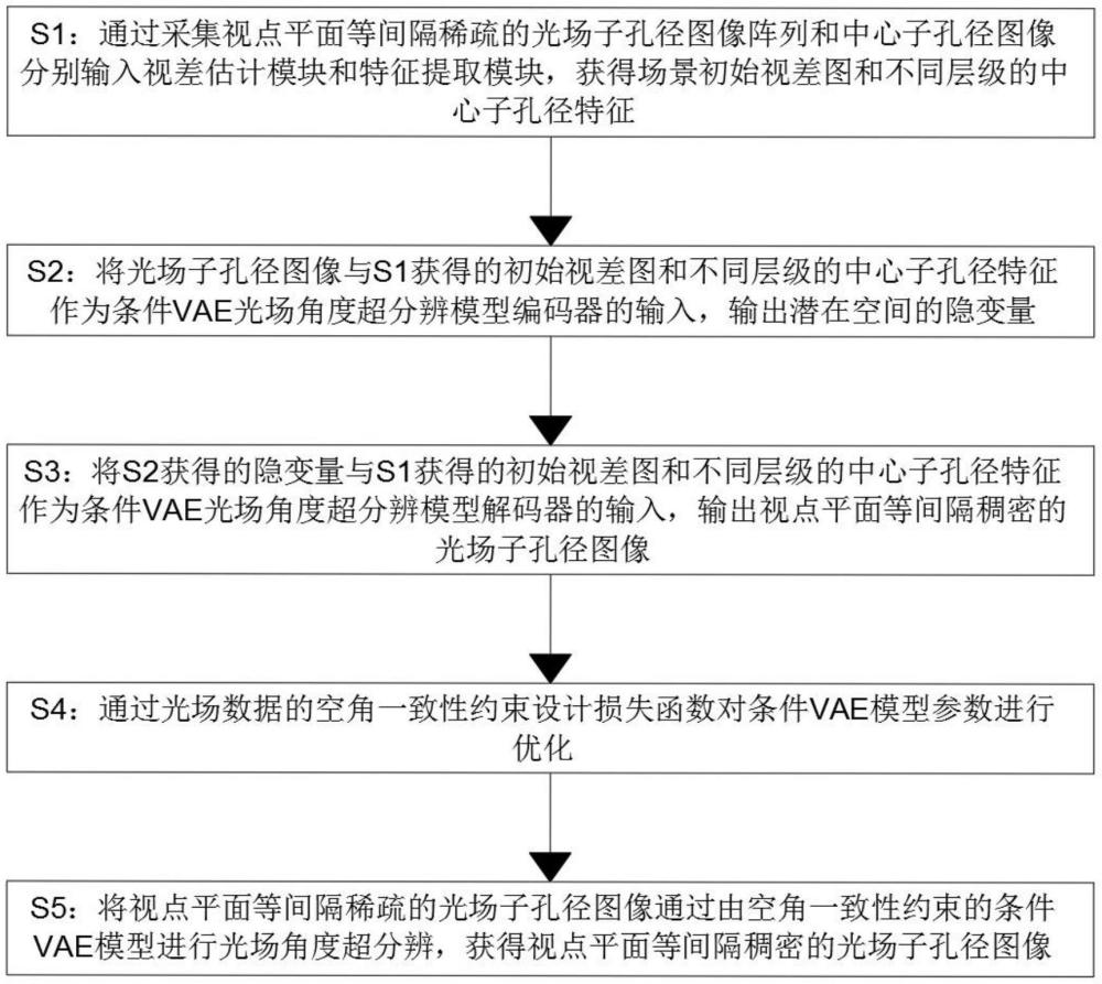 一種基于條件VAE模型的光場(chǎng)角度超分辨方法