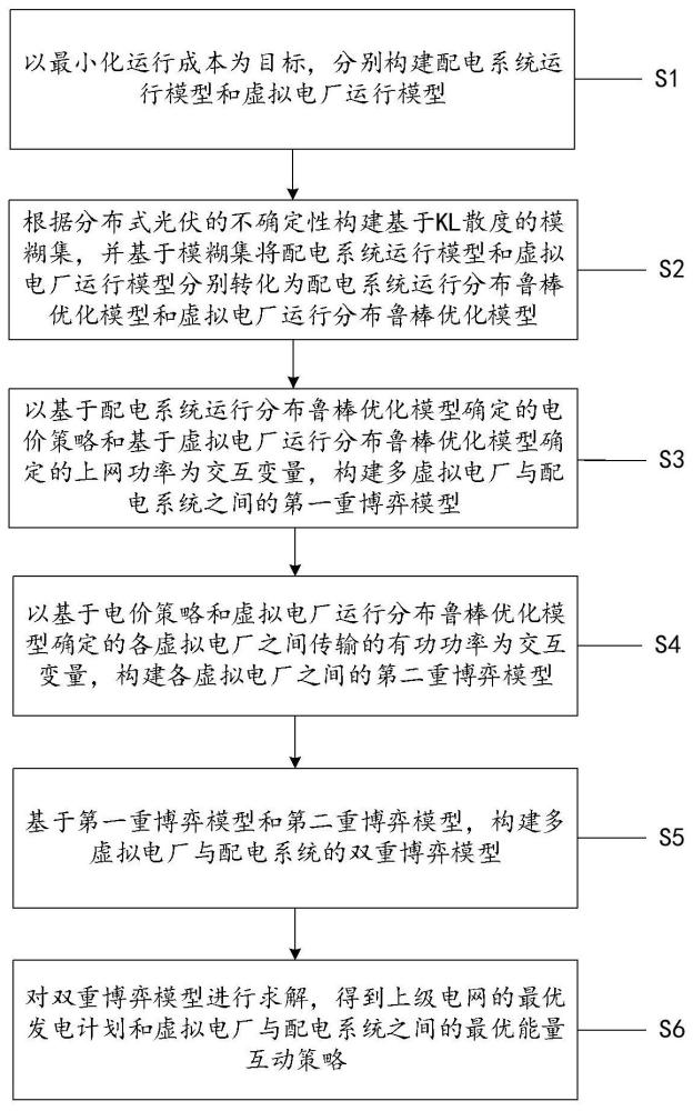 一種多虛擬電廠與配電系統(tǒng)雙重博弈方法及系統(tǒng)與流程