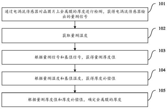 金屬膜厚度測量方法、裝置、設(shè)備、拋光方法和存儲介質(zhì)與流程