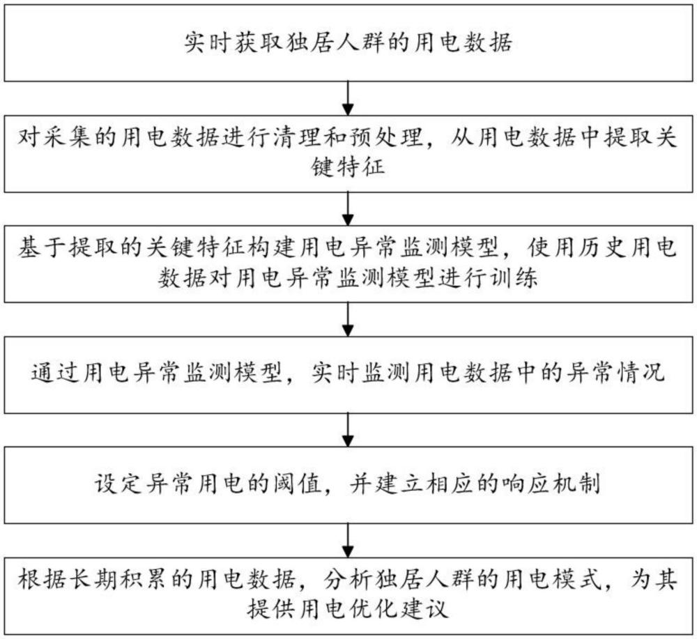 基于用電異常監(jiān)測(cè)分析模型獨(dú)居人群用電分析方法與流程