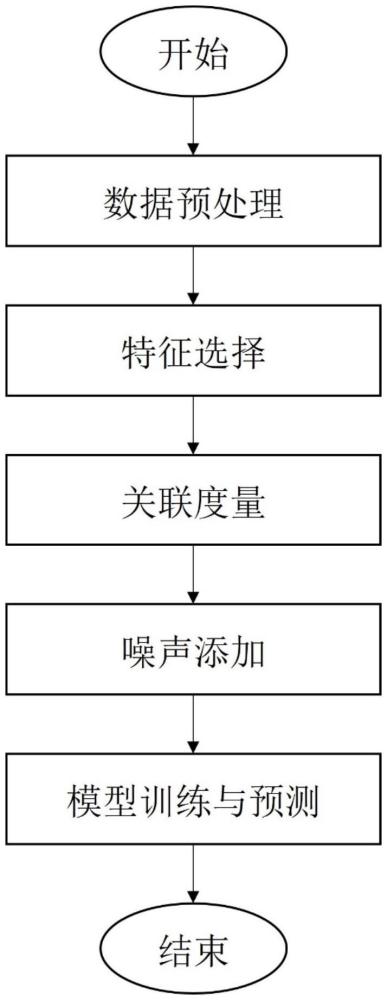 一種基于差分隱私邏輯回歸的產(chǎn)品數(shù)據(jù)保護方法