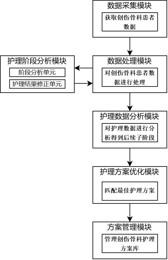 一種創(chuàng)傷骨科護理數(shù)據(jù)智能分析方法