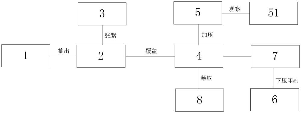 一種動(dòng)態(tài)薄膜助焊劑印刷方法及印刷裝置與流程