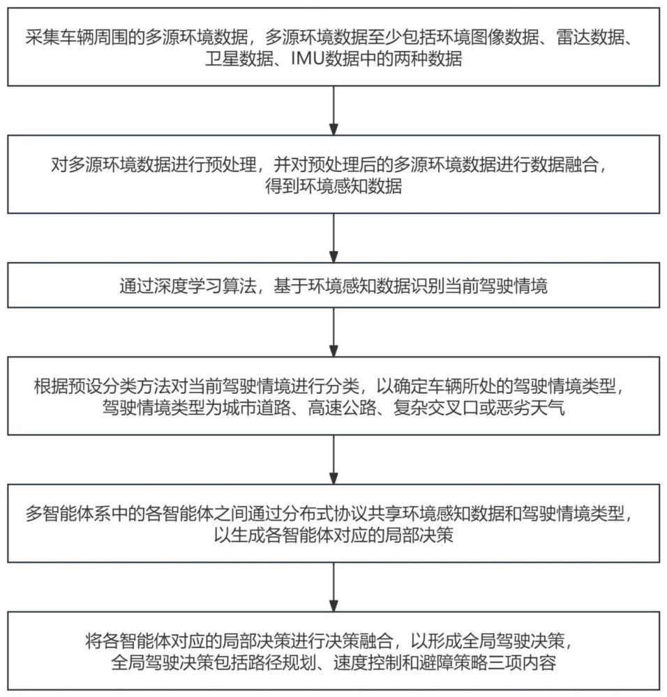 一種基于分布式的駕駛決策生成方法、系統(tǒng)及存儲(chǔ)介質(zhì)與流程