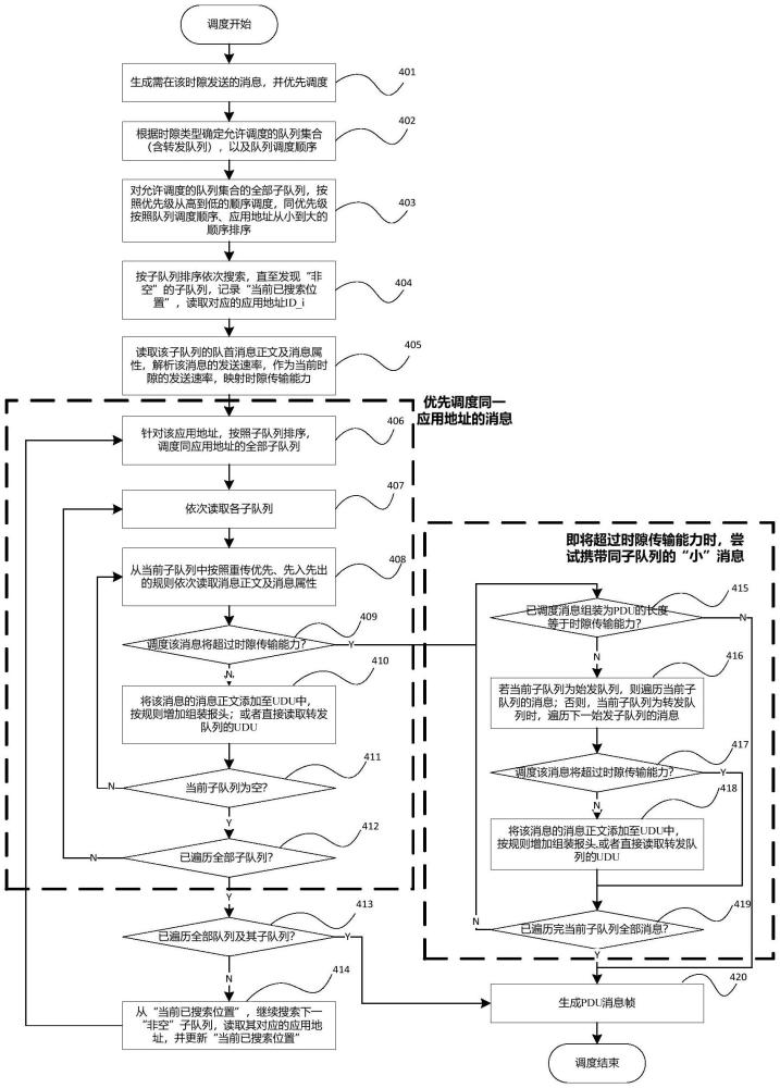 一種數(shù)據(jù)鏈通信系統(tǒng)多用戶數(shù)據(jù)調度方法及裝置與流程