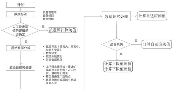 適用于設(shè)備運(yùn)行狀態(tài)異常檢測的自適應(yīng)閾值計(jì)算方法與流程