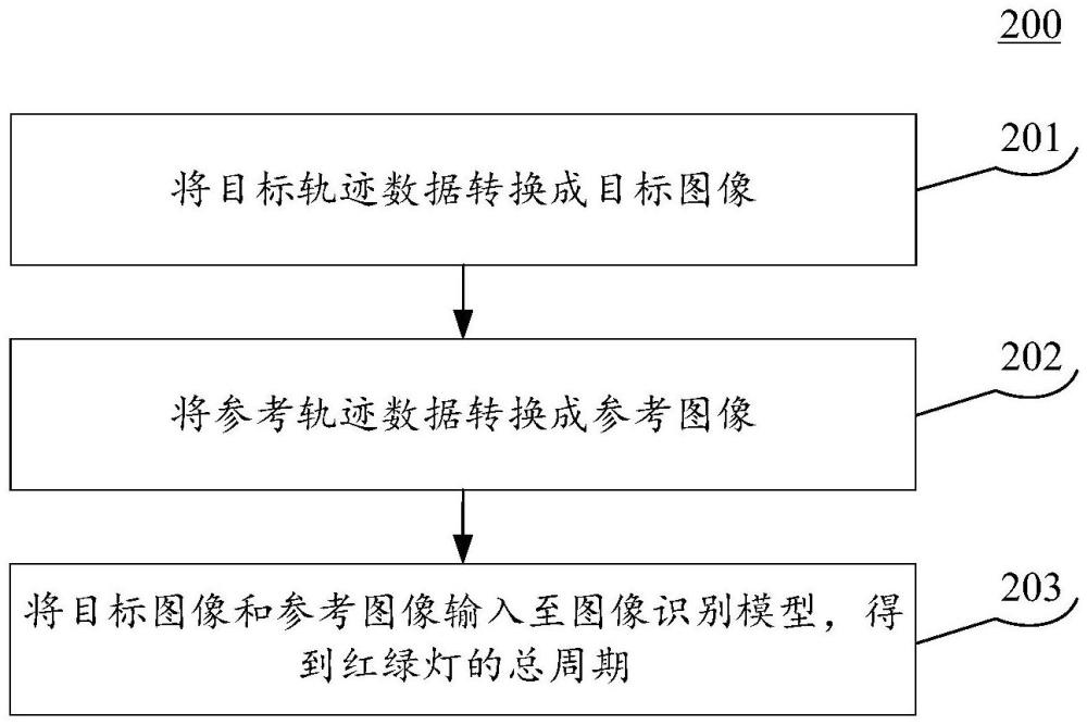 紅綠燈總周期挖掘方法和裝置與流程