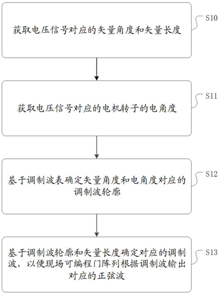 一種空間矢量脈寬調(diào)制方法、裝置、電子設(shè)備及介質(zhì)與流程