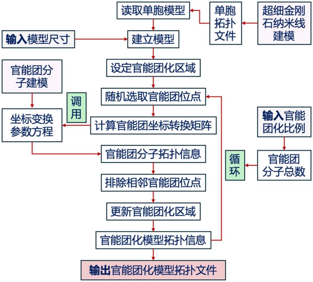 一種超細金剛石納米線官能團化的建模方法與流程