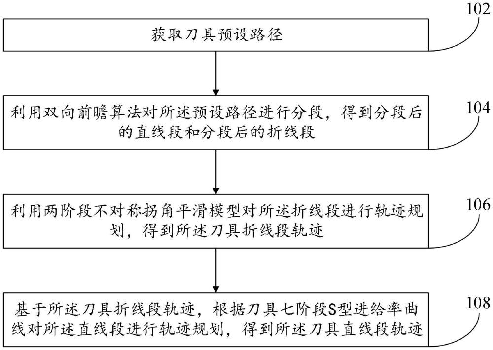 一種刀具軌跡規(guī)劃方法、裝置及設(shè)備