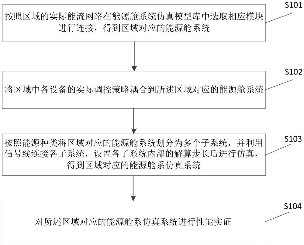 一種基于動態(tài)仿真的能源艙系統(tǒng)性能實(shí)證方法及裝置與流程