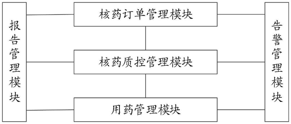 一種核藥臨床使用場(chǎng)景全流程智慧管理方法與系統(tǒng)