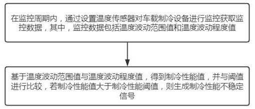 一種車載制冷設(shè)備的智能化監(jiān)控系統(tǒng)及方法與流程