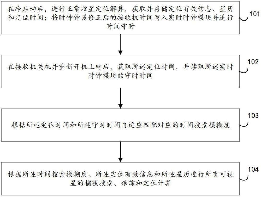 一種熱啟動快速捕獲方法、裝置、電子設(shè)備及存儲介質(zhì)