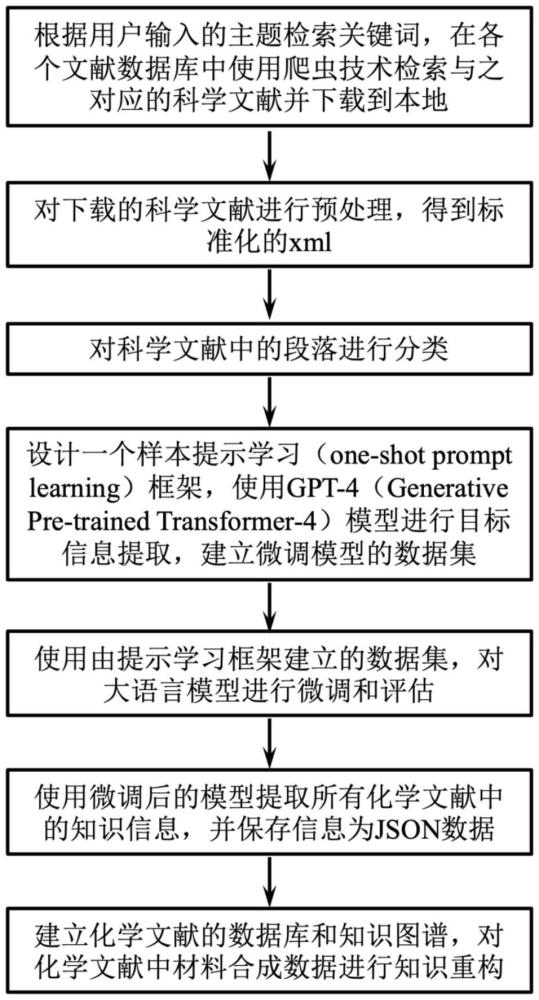 一種基于大語言模型的材料科學(xué)文獻(xiàn)知識(shí)重構(gòu)方法