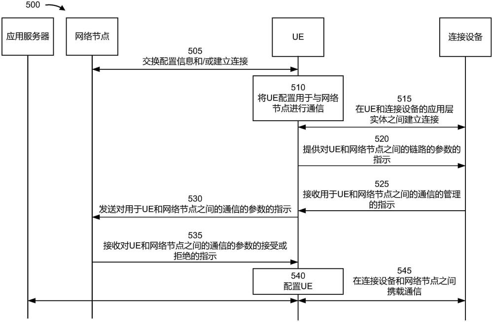 經(jīng)由用戶裝備攜載的通信的制作方法