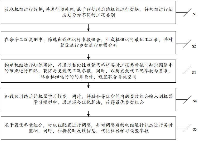 一種基于多算法優(yōu)化的機組配置調整方法及系統(tǒng)與流程