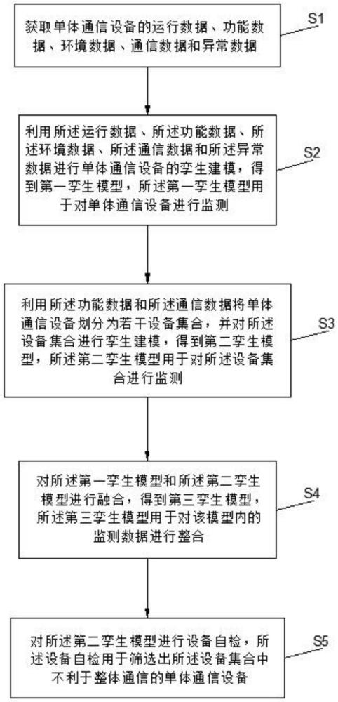 通信設(shè)備孿生建模方法與流程