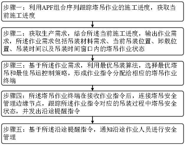 基于數(shù)字孿生的塔吊作業(yè)智能管理方法及系統(tǒng)與流程