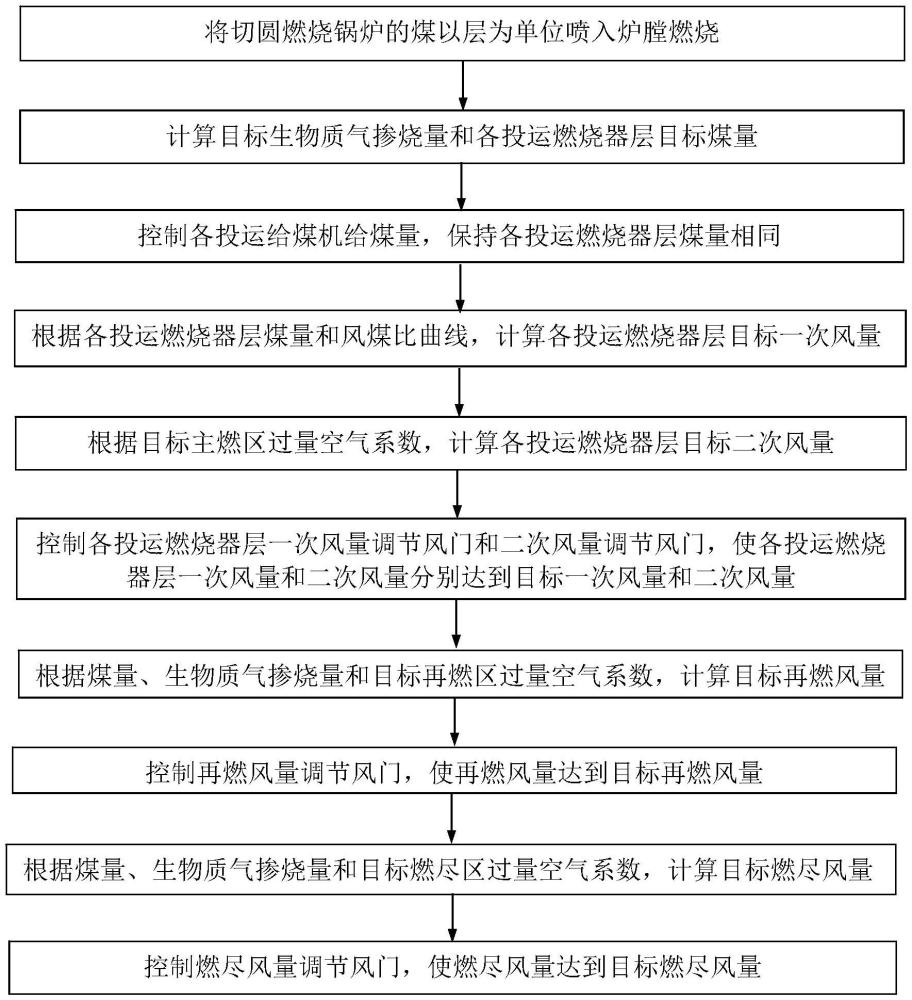 一種耦合生物質(zhì)氣的燃煤鍋爐燃燒優(yōu)化方法及系統(tǒng)與流程