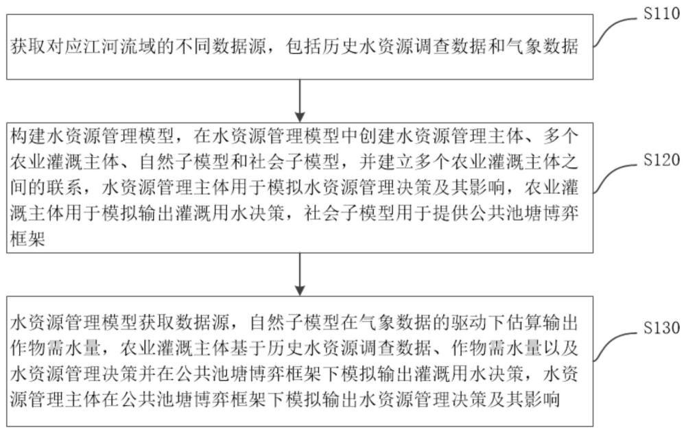 基于多主體的水資源管理仿真方法