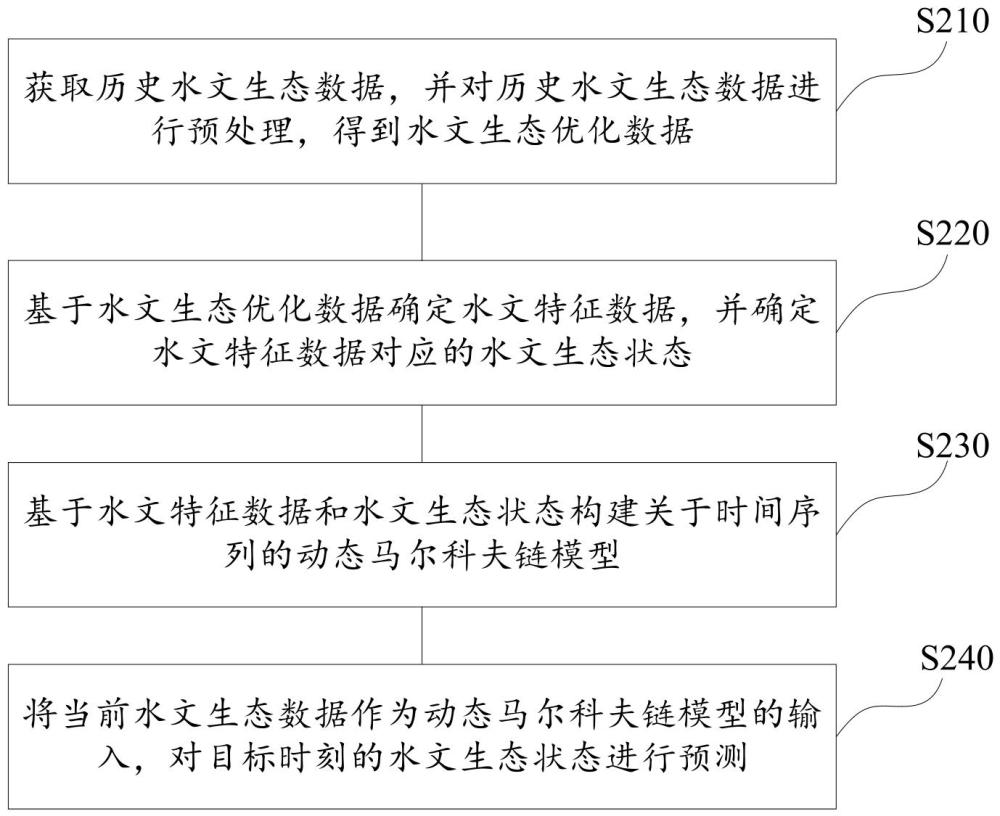 水文生態(tài)狀態(tài)的預(yù)測(cè)方法、裝置、設(shè)備及介質(zhì)與流程