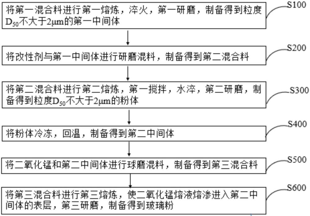 玻璃粉、電阻漿料、制備方法和應(yīng)用與流程