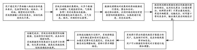 基于人工智能的物流路徑優(yōu)化系統(tǒng)與方法與流程