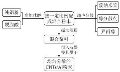 一種碳納米管增強(qiáng)鋁基復(fù)合材料的分散方法