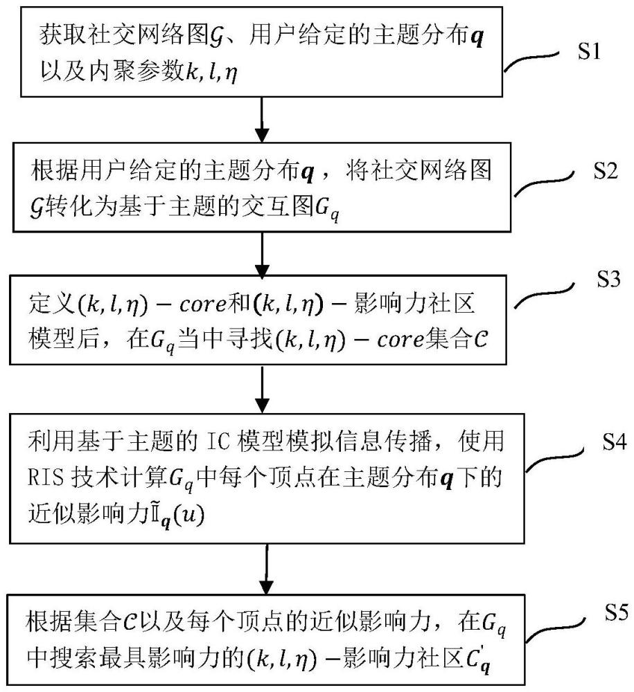 基于主題感知的最具影響力社區(qū)在線搜索方法、系統(tǒng)及計(jì)算機(jī)可讀存儲(chǔ)介質(zhì)