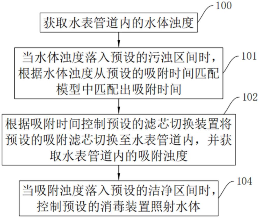 一種污水去除方法、系統(tǒng)和裝置與流程