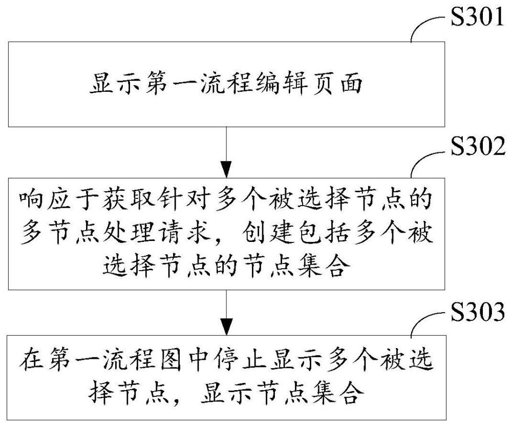 一種多流程節(jié)點的處理方法、裝置、設(shè)備及存儲介質(zhì)與流程