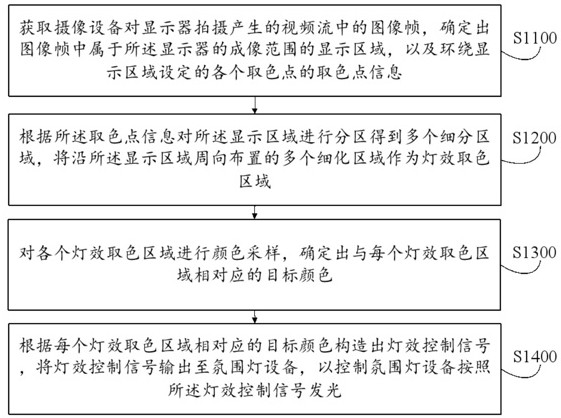 氛圍燈效控制方法及其裝置、設(shè)備與流程