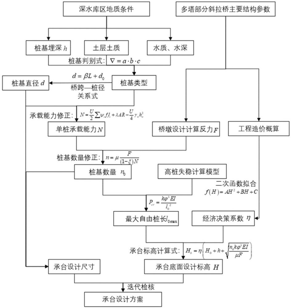 一種鐵路多塔部分斜拉橋高樁承臺設(shè)計及計算方法與流程