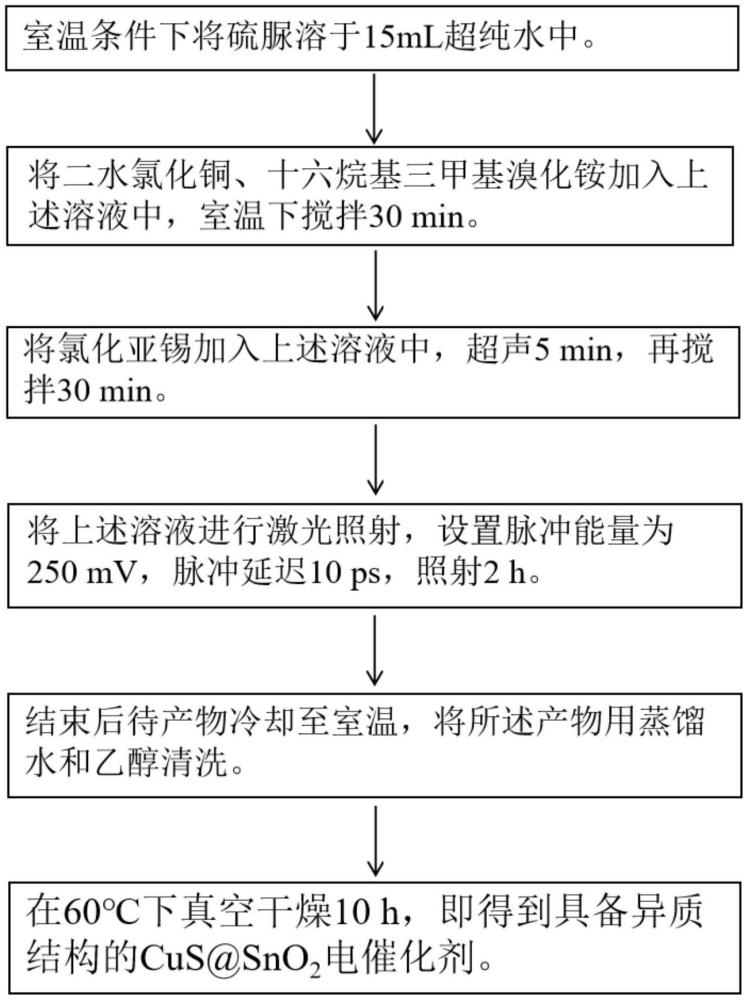 一種脈沖激光誘導(dǎo)合成具備異質(zhì)結(jié)構(gòu)的納米復(fù)合電催化劑的方法與應(yīng)用