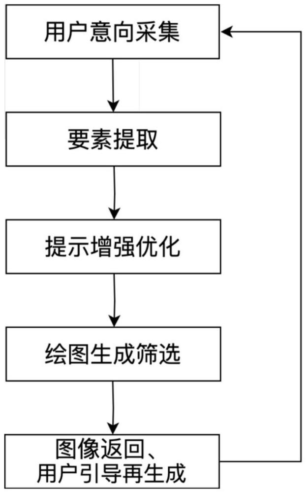 一種針對(duì)可控高質(zhì)量AI作畫圖片描述的生成方法及系統(tǒng)與流程