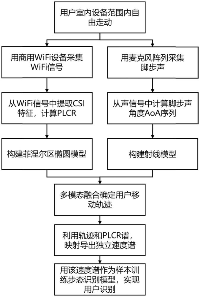 基于WiFi聲學(xué)的多模態(tài)步態(tài)用戶識別方法及系統(tǒng)