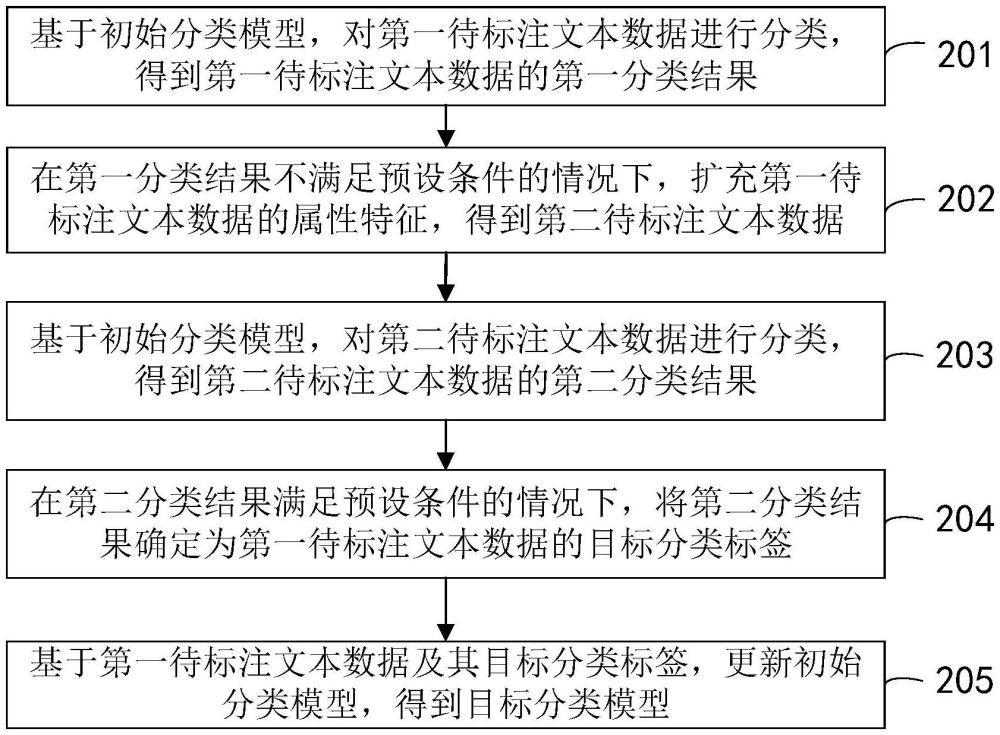 分類模型的訓(xùn)練方法、數(shù)據(jù)標(biāo)注方法及裝置與流程