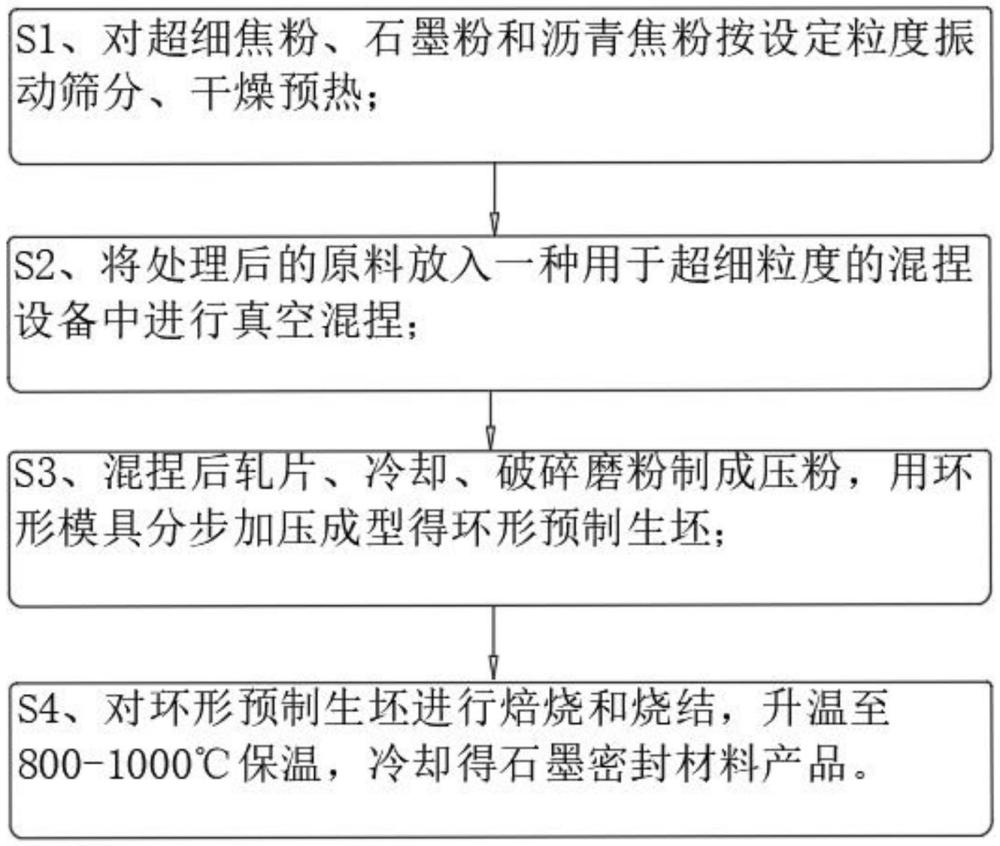 一種燒結(jié)石墨密封材料及其制備方法與流程