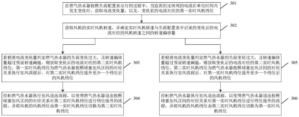 一種燃?xì)鉄崴鞯目刂品椒ㄅc流程