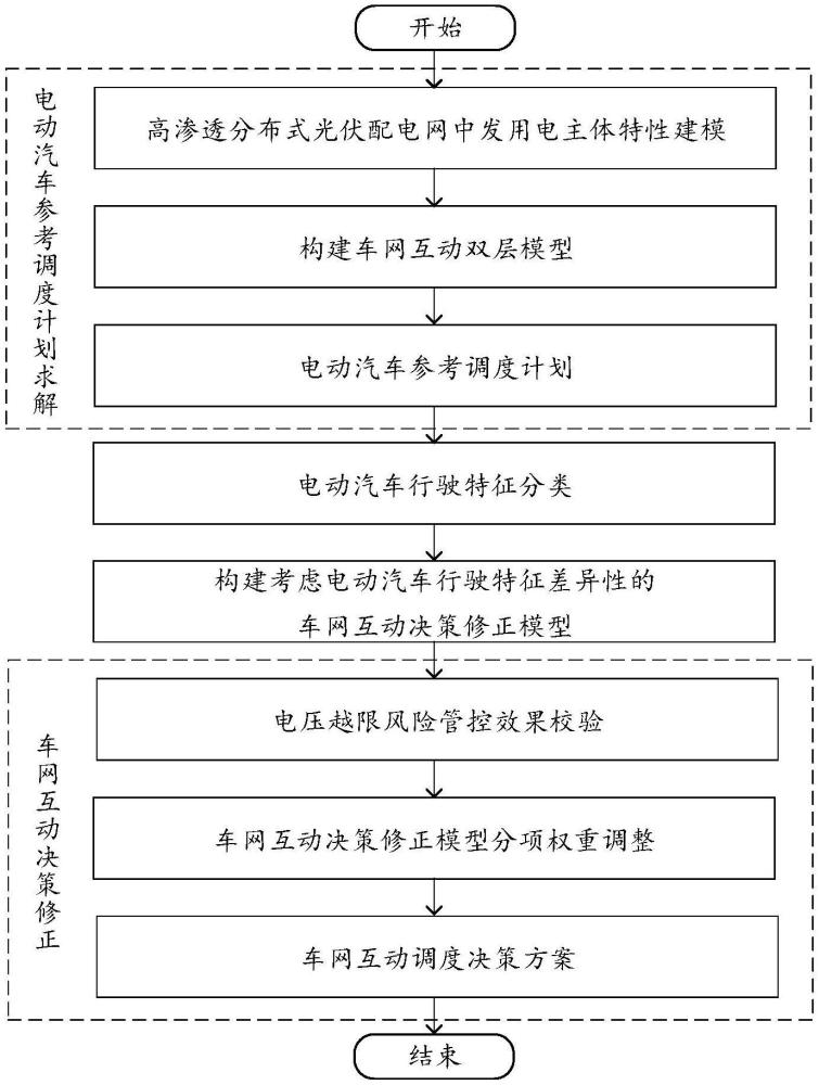 一種分布式光伏配電網(wǎng)的車網(wǎng)互動(dòng)優(yōu)化調(diào)度方法及系統(tǒng)