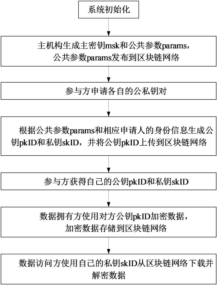 基于HIBE和區(qū)塊鏈的WEEE回收數據管理方法