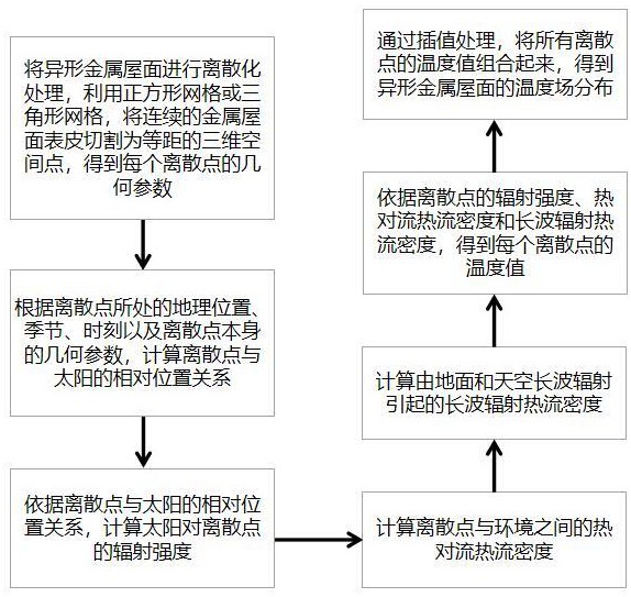 一種異形金屬屋面溫度場分布檢測方法與流程