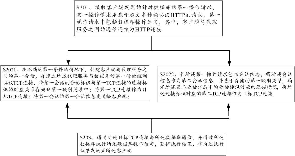 數(shù)據(jù)庫(kù)訪問方法、裝置、電子設(shè)備及存儲(chǔ)介質(zhì)與流程