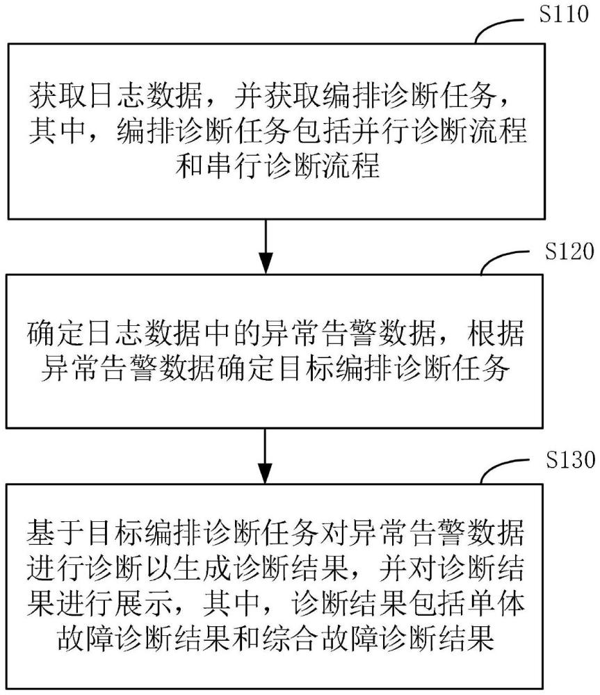 一種基于流程編排的日志診斷方法、裝置、設(shè)備及介質(zhì)與流程