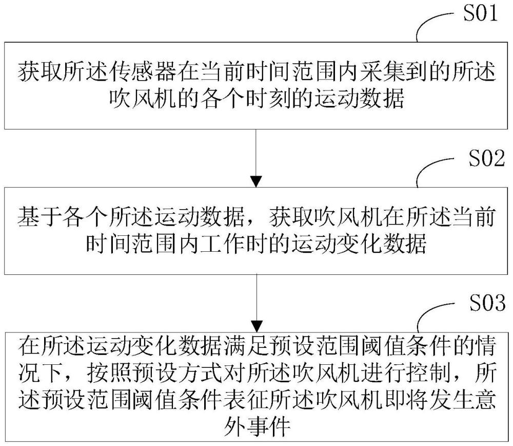 一種吹風(fēng)機(jī)和吹風(fēng)機(jī)意外事件的預(yù)防方法與流程