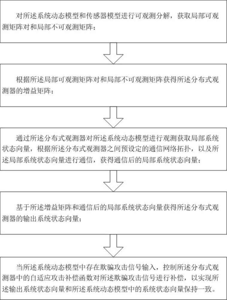 一種信息物理系統(tǒng)分布式安全狀態(tài)估計(jì)方法、裝置及存儲(chǔ)介質(zhì)