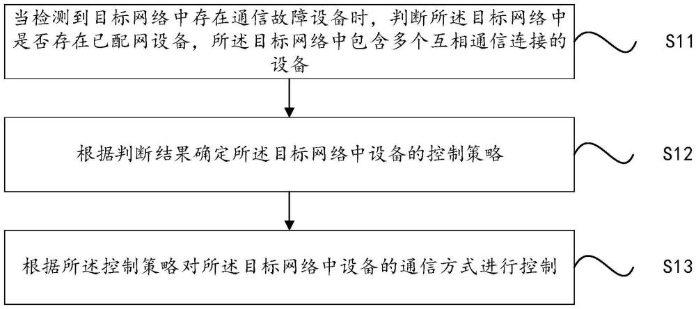 設(shè)備的控制方法、裝置、計(jì)算機(jī)設(shè)備及存儲介質(zhì)與流程