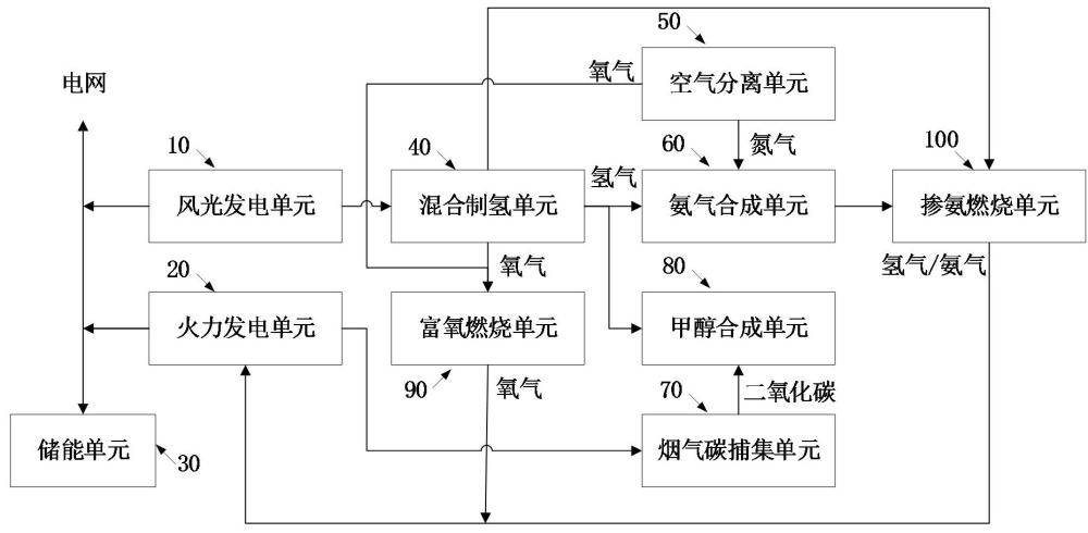 風光火儲耦合電解水制氫的綜合能源系統(tǒng)的制作方法