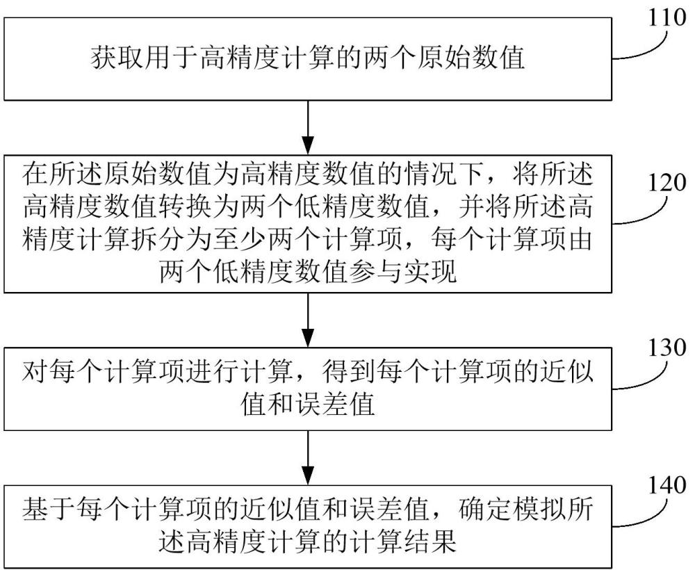 模擬計算方法、設(shè)備及存儲介質(zhì)與流程